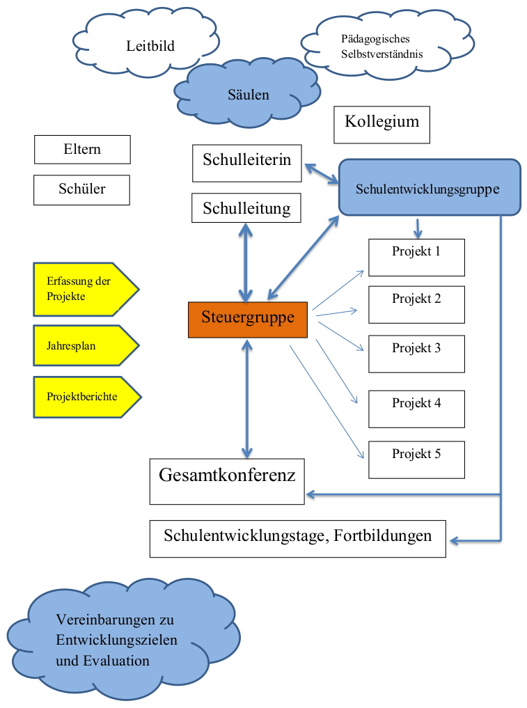 steuergruppe organigramm